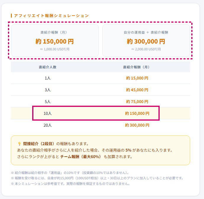 BitradeX AIBot運用収益 & アフィリ報酬シミュレーター